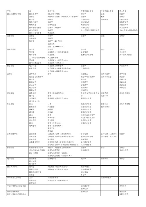 对外经济贸易大学院系专业设置