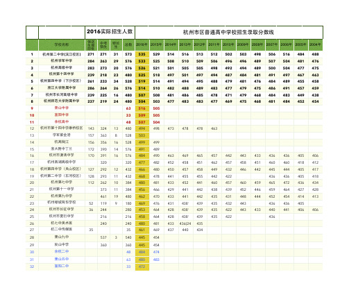 杭州市重高优高历年(04-16)中考分数线