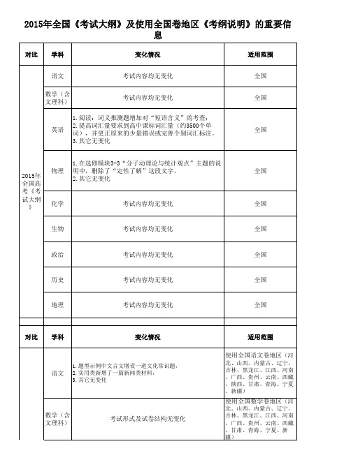 (新)2015年全国《考试大纲》变动及使用全国卷地区《考纲说明》的重要信息(表格版,全国)