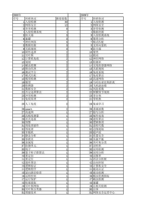 【计算机工程与设计】_安全检测_期刊发文热词逐年推荐_20140727