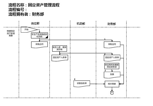 医药行业-固定资产管理流程(1)