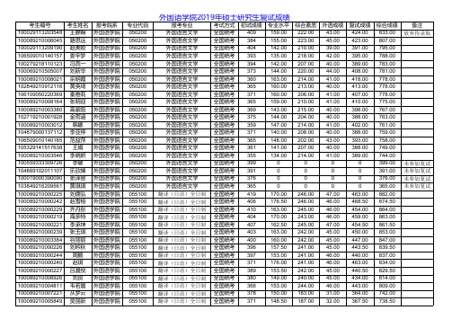北京科技大学外国语学院2019年硕士研究生复试成绩