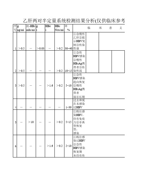 乙肝两对半定量系统监测结果分析