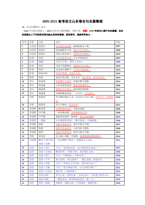 2005-2015年高考语文山东卷名句名篇整理