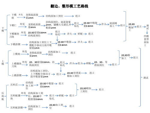 冲压模具翻边整形l类加工工艺 