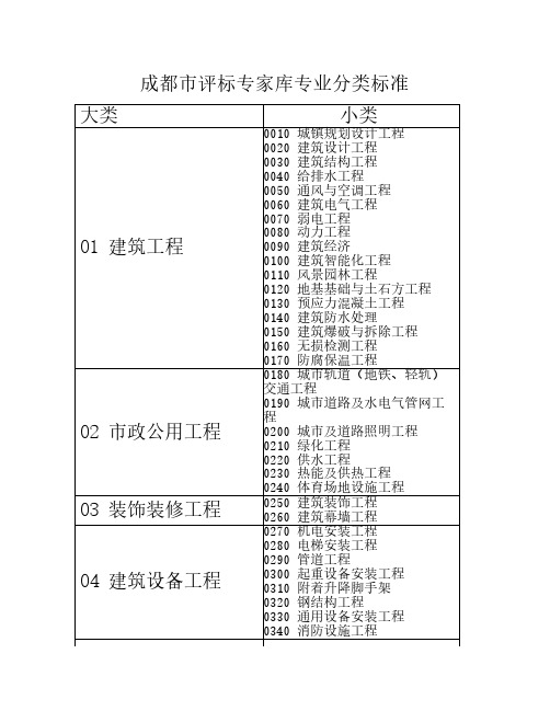 成都市评标专家库专业分类标准