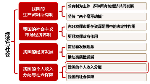 4.1 我国的个人收入分配 (教学课件)-2023-2024学年高中政治统编版必修二经济与社会