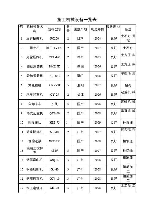 施工机械设备一览表