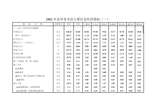 2002年金华各主要社会经济指标