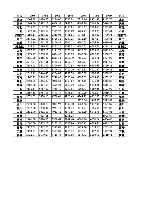 各省93-13年城镇居民人均可支配收入