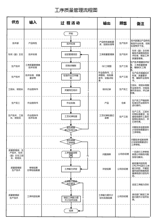 工序质量管理流程图