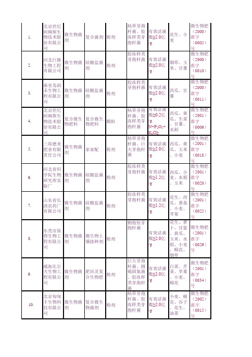 农业部微生物肥料正式登记产品