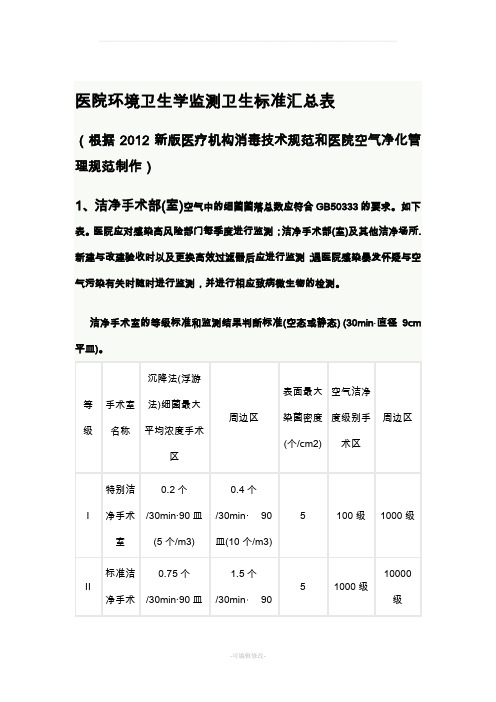 医院环境卫生学监测卫生标准汇总表