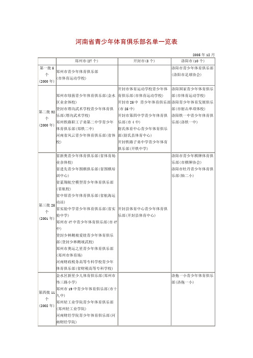 河南省青少年体育俱乐部名单一览表