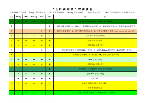 “乙肝两对半”对照表