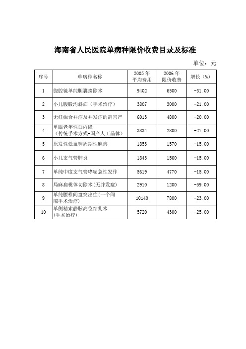 各医院单病种限价收费目录及标准doc-海南省人民医院单病.doc