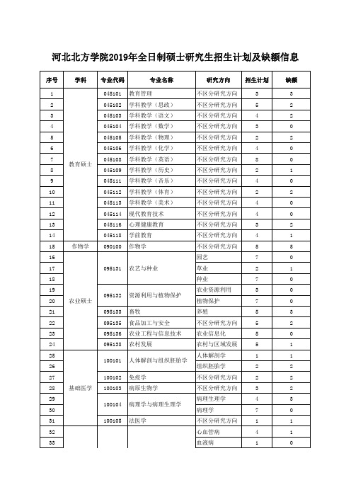 河北北方学院2019年全日制硕士研究生招生计划及缺额信息