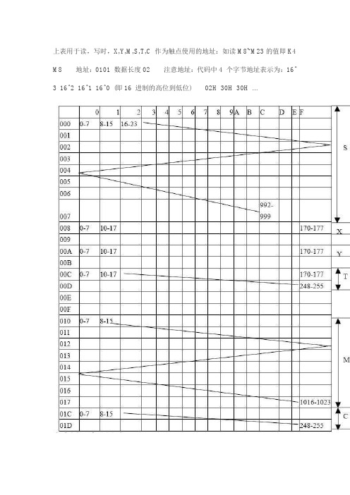 FXPLC内部地址对应表