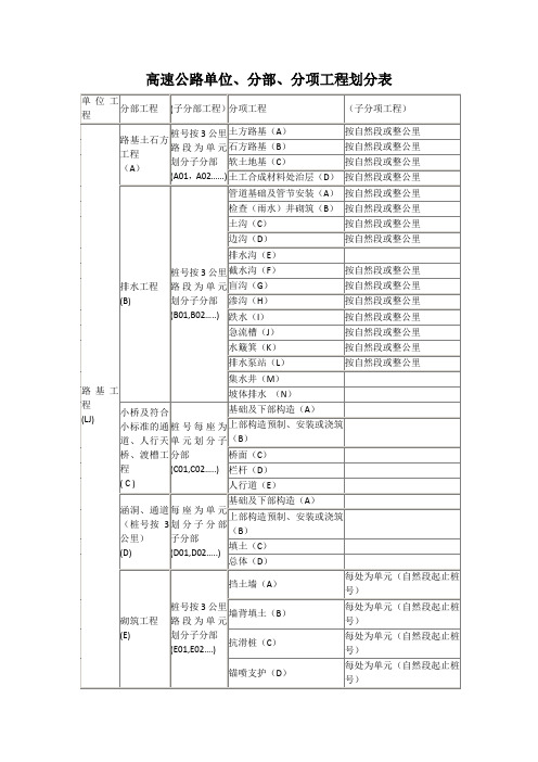 高速公路单位分部分项工程划分表