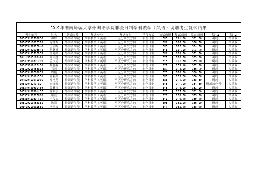 2019年湖南师范大学外国语学院非全日制学科教学(英语)调剂考生复试结果