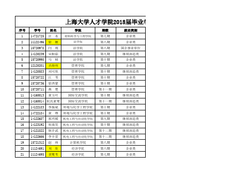 上海大学人才学院2018届毕业学员去向统计表(以学院排序 终版)