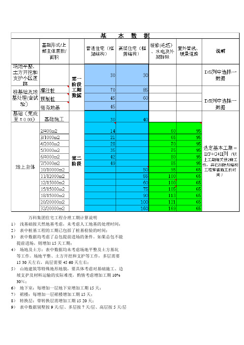 建筑工程合理工期计算表