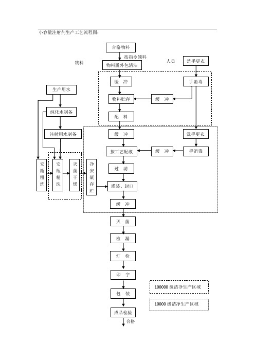 小容量注射剂生产工艺流程图及流程说明