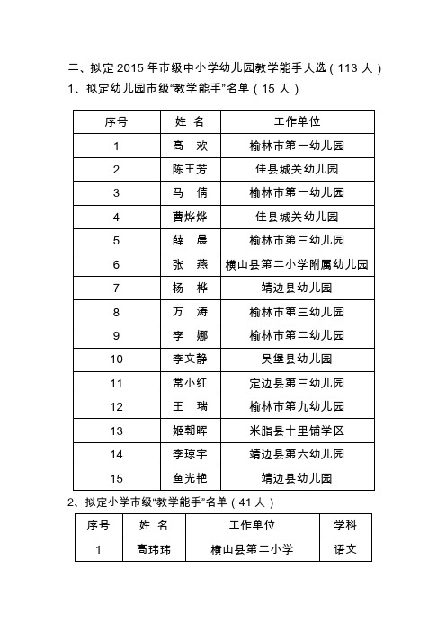 二、拟定2015年市级中小学幼儿园教学能手人选（113人）