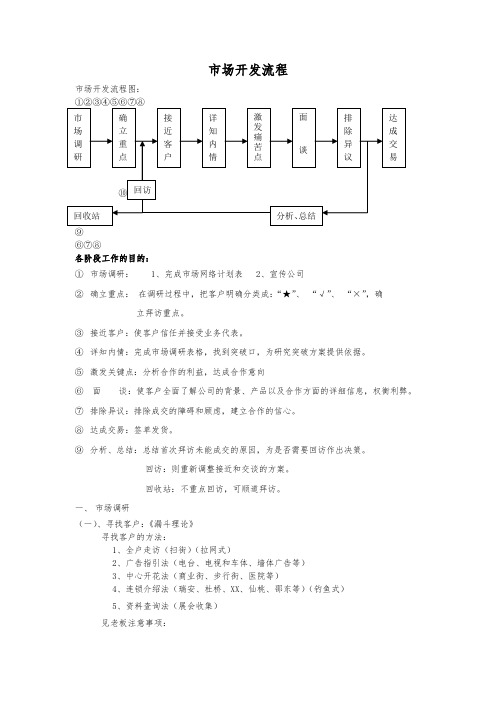 市场开发业务流程