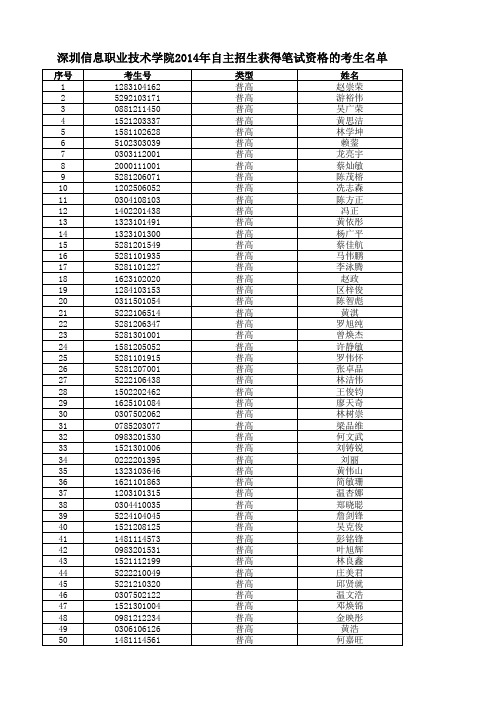 深圳信息职业技术学院2014年自主招生获得笔试资格的考生名单