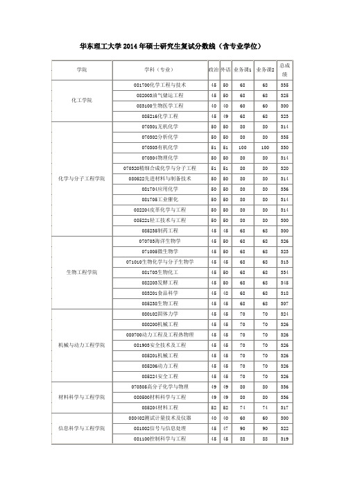 华东理工大学2014年硕士研究生入学考试复试分数线