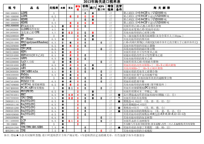 2013年进口税率表