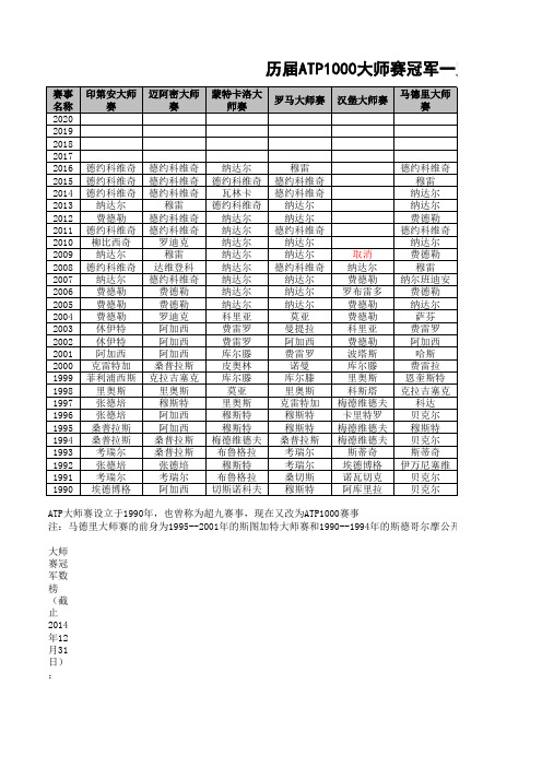 历届ATP1000大师赛冠军一览表(PC端)