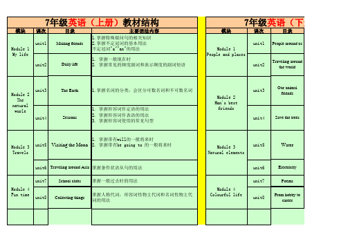 沪教版牛津英语初中知识点汇总表