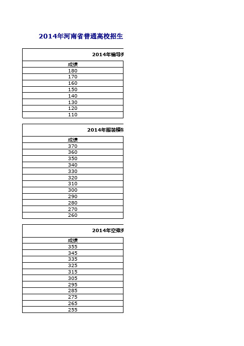 河南省2014年艺术类省统考专业合格线、统考各专业分数段统计表