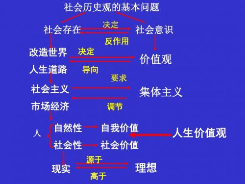 社会历史观的基本问题-精品文档