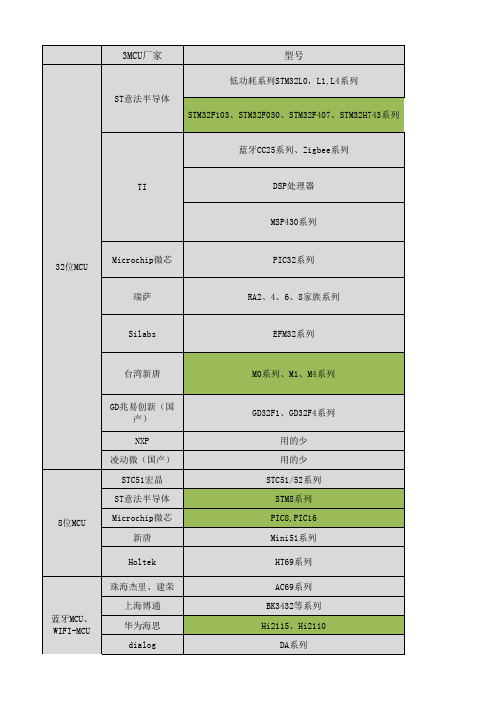 常用MCU对比