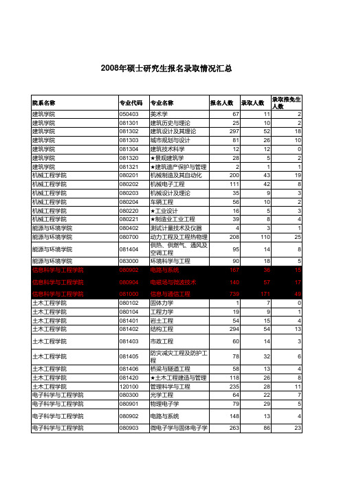 东南大学研究生08-10年分数线 (1)