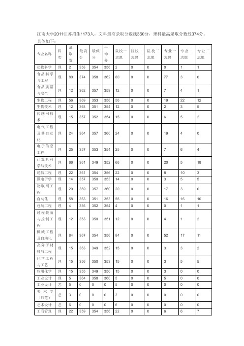 2011年江南大学江苏地区文科理科各专业录取分数线