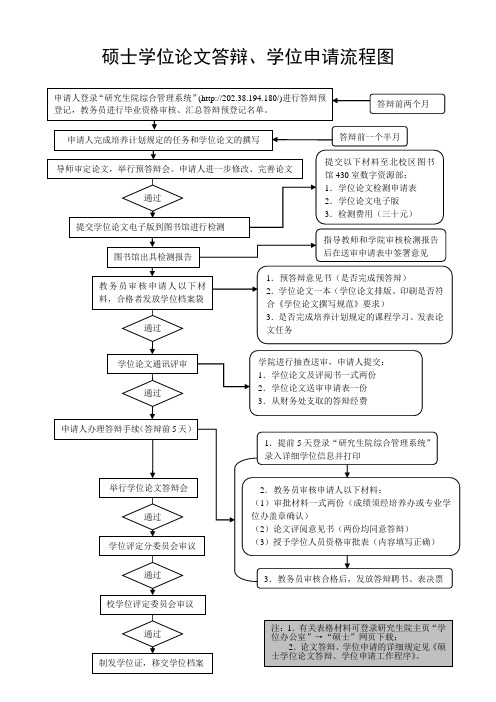 硕士学位论文答辩学位申请流程图-华南理工大学