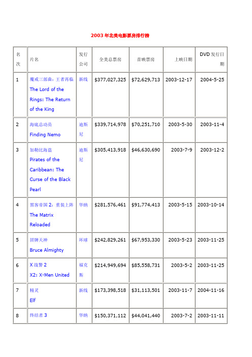 2003年北美电影票房排行榜