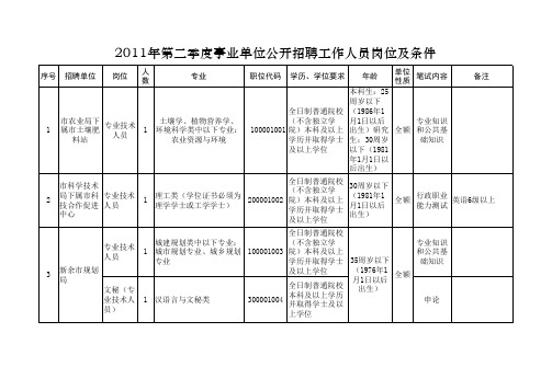 fg2011年第二季度事业单位公开招聘工作人员岗位及条件