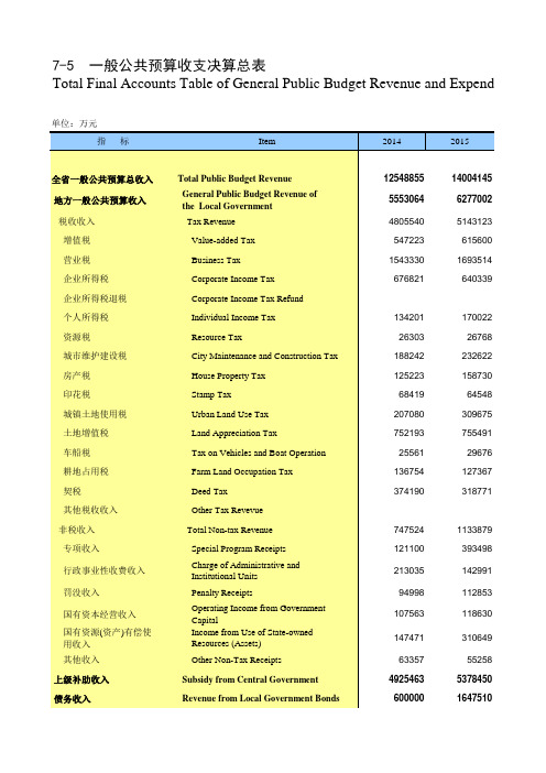 海南省统计年鉴2020社会经济发展指标：一般公共预算收支决算总表