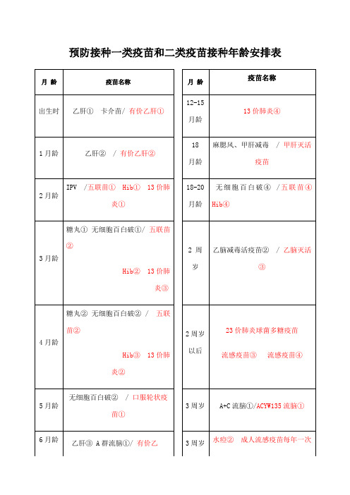 预防接种一类疫苗和二类疫苗接种年龄安排表