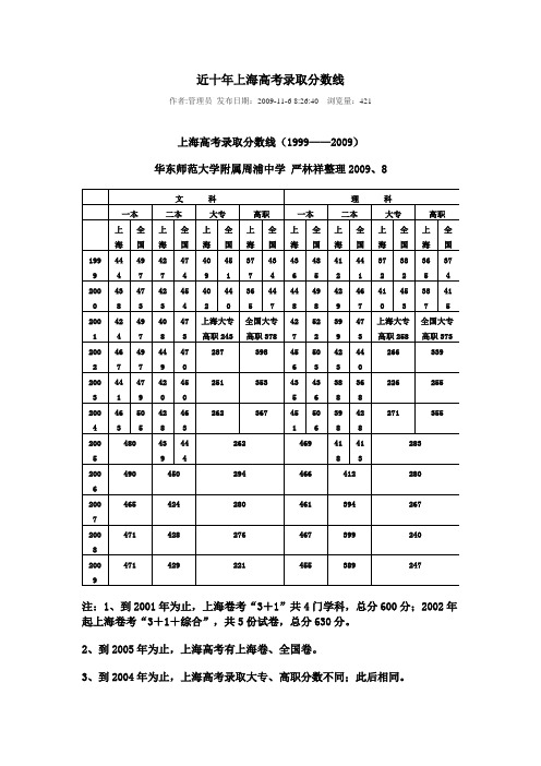 近十年上海高考录取分数线