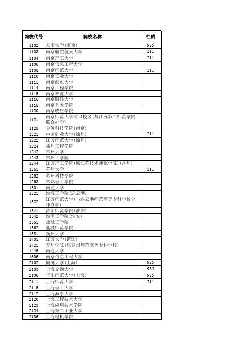 2015—2018江苏高考招生计划与录取分数(艺术本科第2小批)(美术类)(院校)