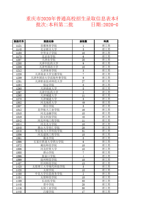 2020年重庆本科二批院校投档分数线(理科)