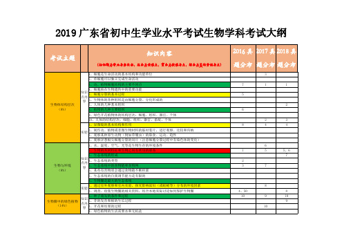 2019广东省初中生学业水平考试生物学科考试大纲