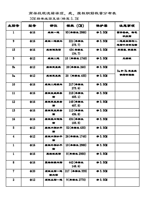 高架段现浇箱梁钢筋分布图 - 副本