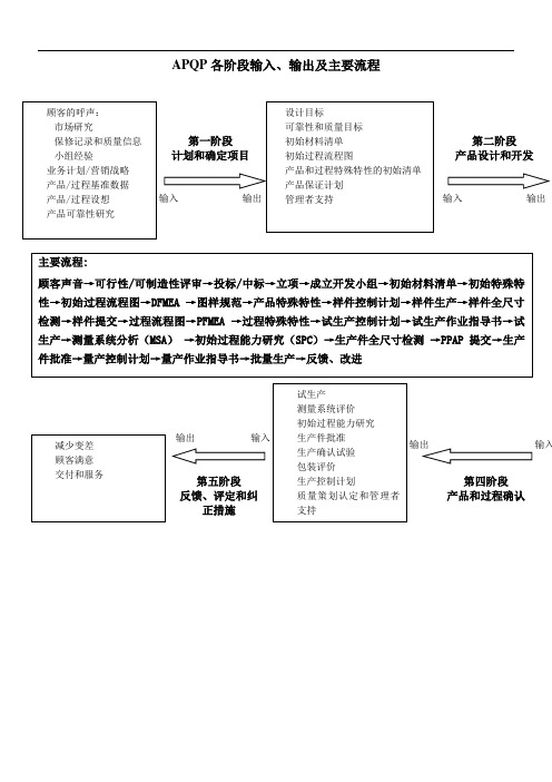 APQP各阶段的输入及输出